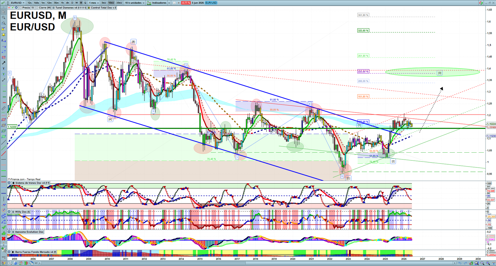 EURUSD monthly technical analysis chart with trend structure, support and resistance levels